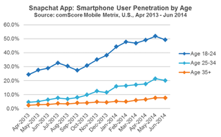 Illustration for article titled Un fenómeno de 15.000 millones de dólares. ¿Por qué arrasa Snapchat?